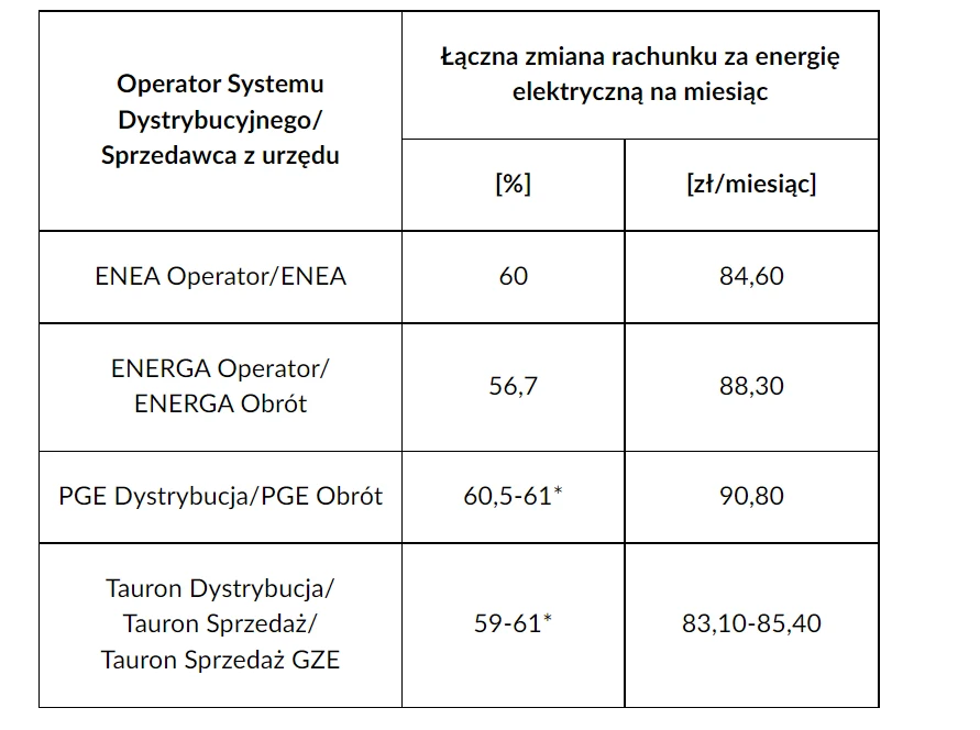 Procentowe i nominalne zmiany rachunku za energię elektryczną w skali jednego miesiąca dla odbiorców w grupach taryfowych G11 przy rocznym zużyciu na poziomie 2,5 tys. kWh, po przekroczeniu maksymalnego zużycia określonego w ustawie, źródło URE