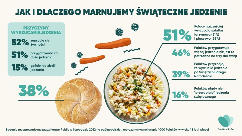 Dlaczego wyrzucamy świąteczne jedzenie? Najczęstsze przyczyny to zepsucie się potraw lub przygotowanie ich zbyt dużo