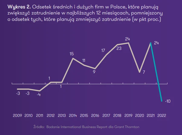 Wykres przedstawiający odsetek średnich i dużych firm w Polsce, które planują zwiększyć zatrudnienie w najbliższych 12 miesiącach, pomniejszony o odsetek pracodawców zakładających redukcję etatów. Źródło: Grant Thornton