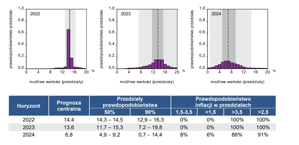 Prognozy ekonomistów wypowiadających się dla NBP dotyczące średniorocznych wskaźników inflacji konsumenckiej (CPI) dla lat 2022-24.