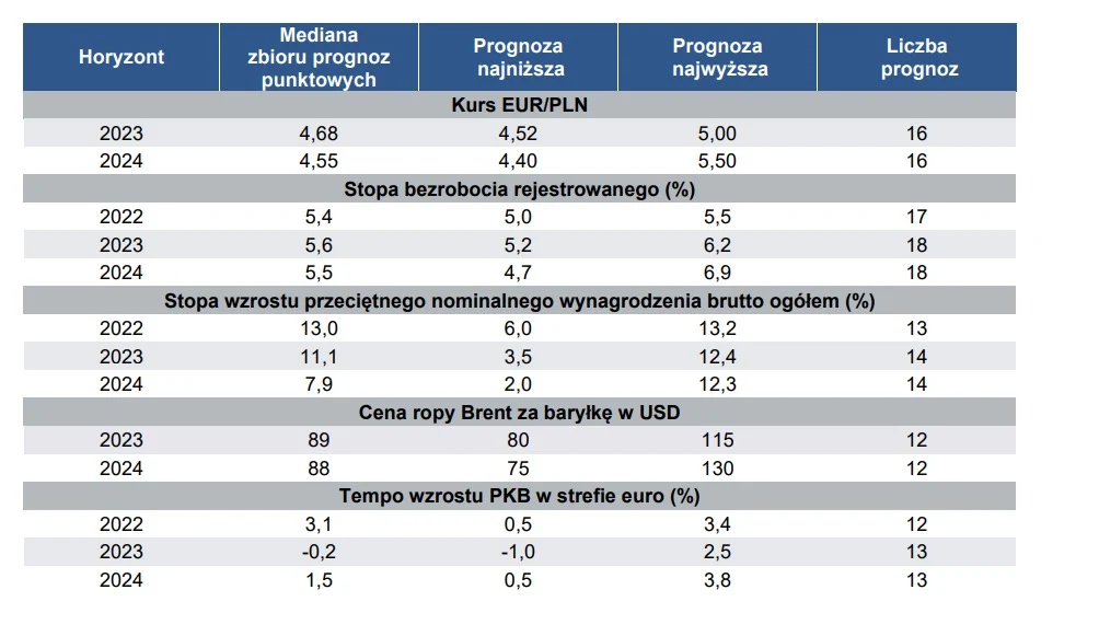 Prognozy ekonomistów wypowiadających się dla NBP dla poszczególnych wydarzeń makroekonomicznych na lata 2022-24. 