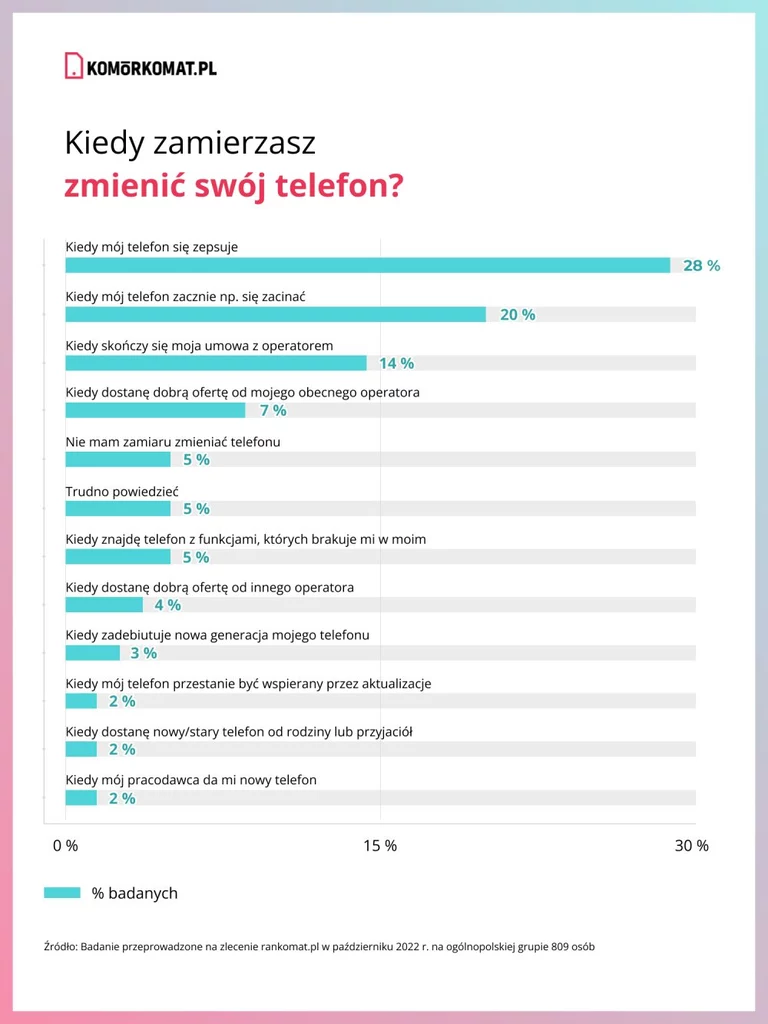 Dlaczego Polacy decydują się na zmianę telefonu?