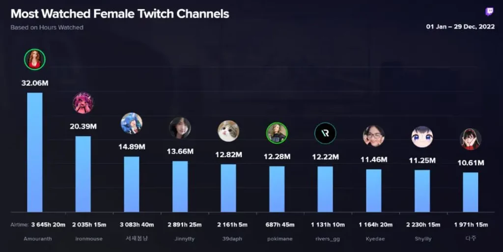 Dane pochodzą z serwisu EsportsCharts