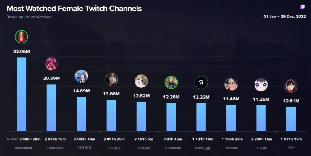 Dane pochodzą z serwisu EsportsCharts