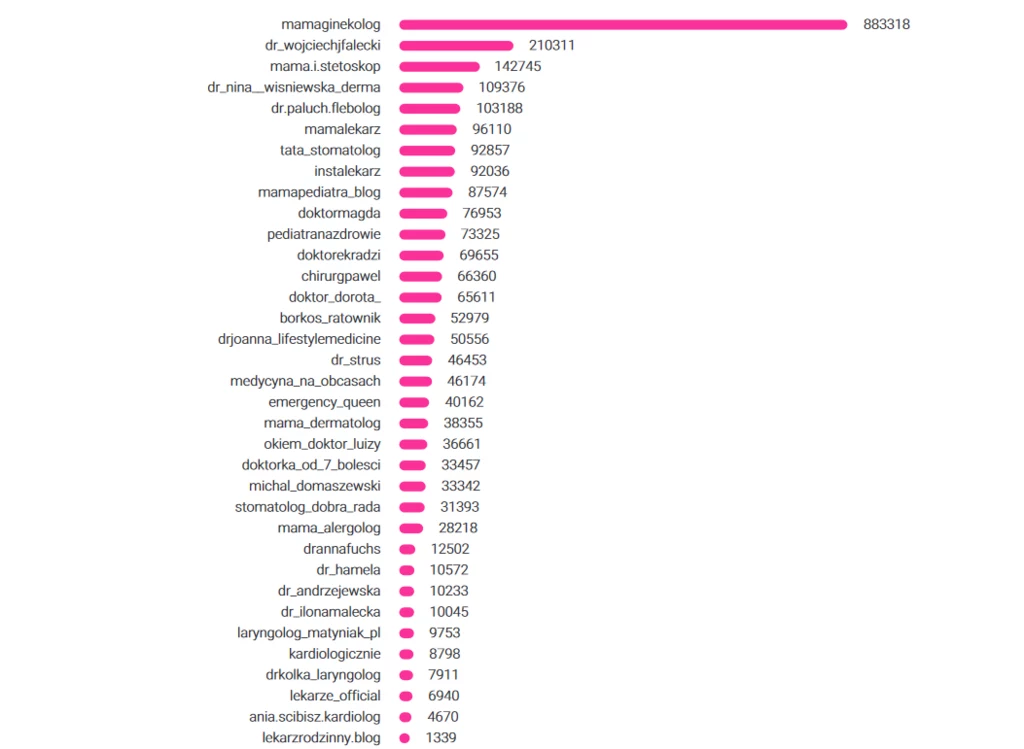 Ranking profili medycznych na Instagramie pod względem liczby obserwujących według raportu „Influencerzy i Marketing”