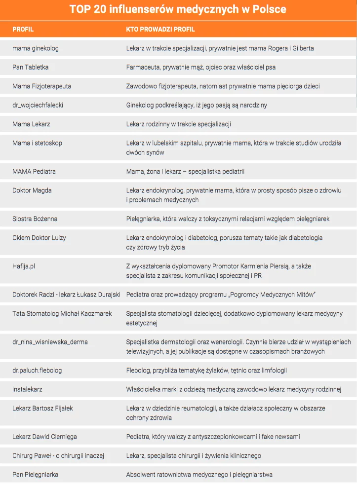 Top 20 influencerów medycznych wg. raportu „Influencerzy i Marketing”