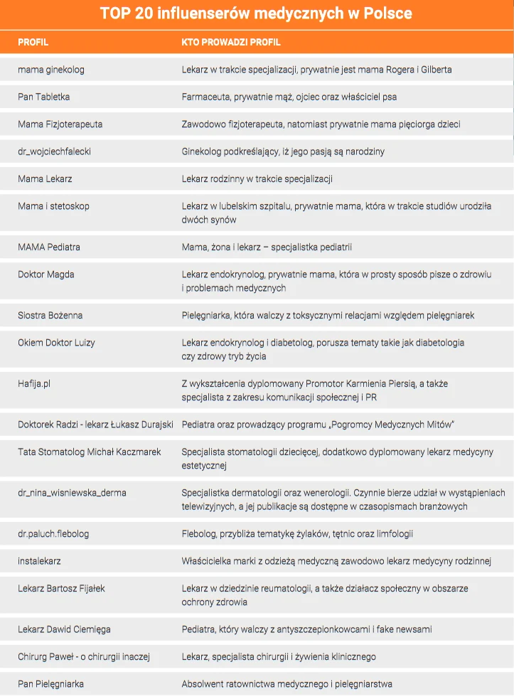 Top 20 influencerów medycznych wg. raportu „Influencerzy i Marketing” Top 20 influencerów medycznych wg. raportu „Influencerzy i Marketing”