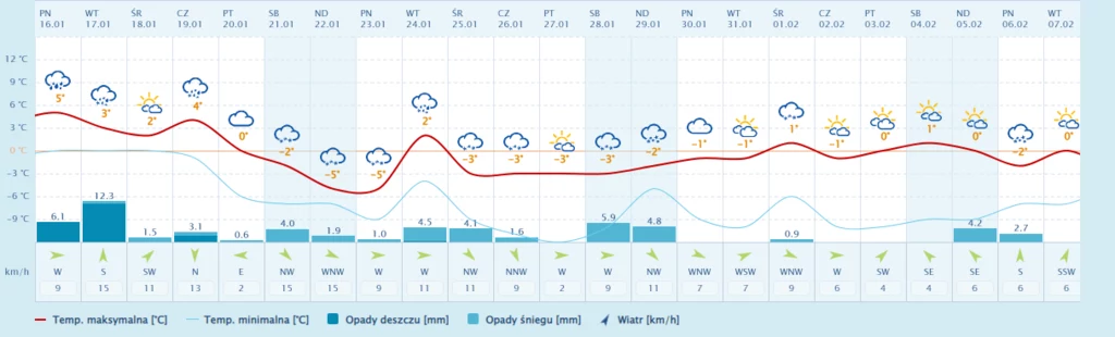 Pogoda na ferie zimowe 2023: Zakopane