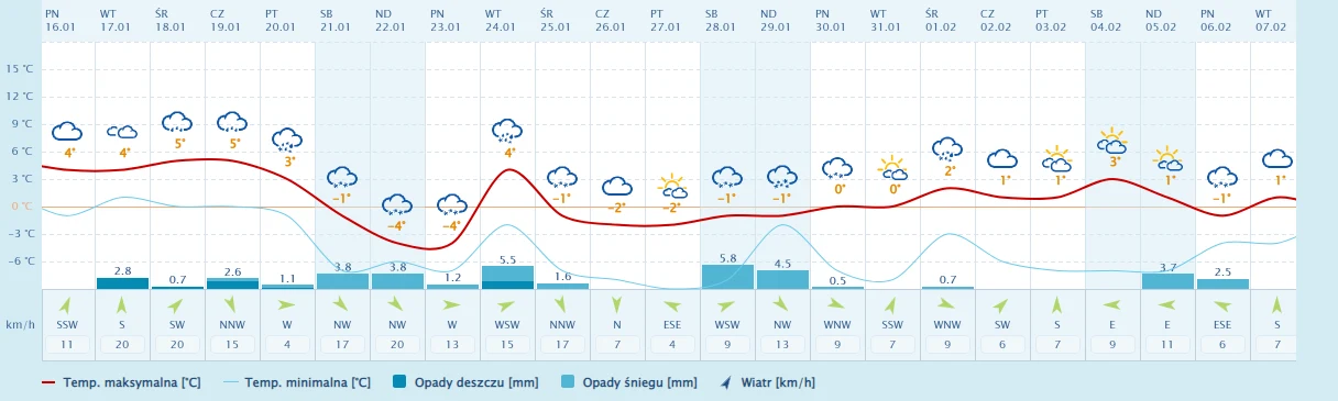 Pogoda na ferie zimowe 2023: Szczyrk
