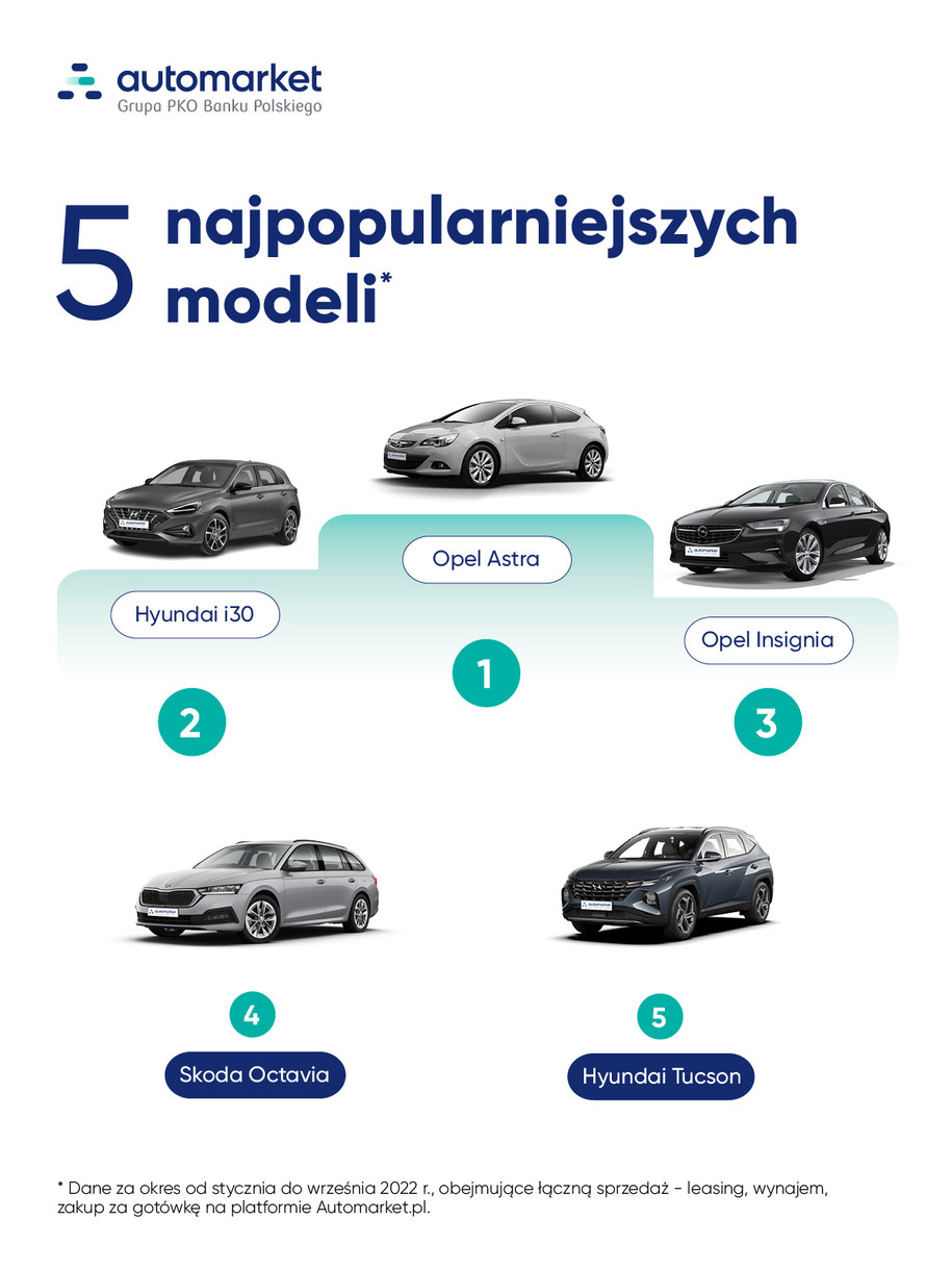 Pięć najpopularniejszych modeli aut w 2022 roku.