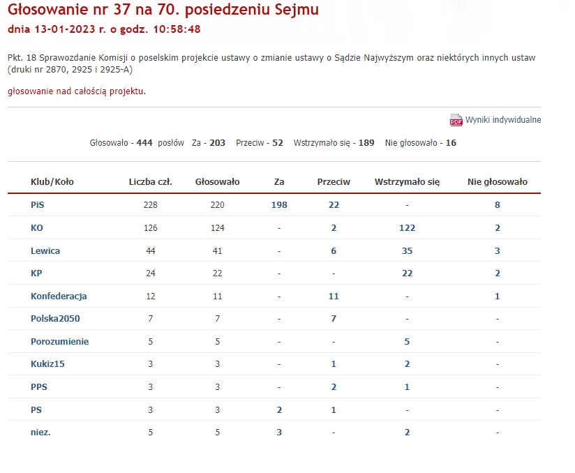 Wyniki głosowania nad przyjęciem ustawy o Sądzie Najwyższym