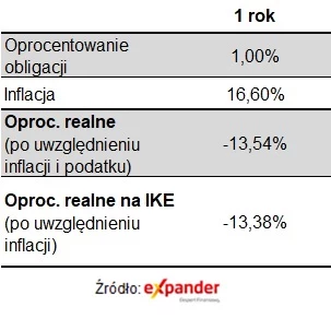 Oprocentowanie realne 2 latki z grudnia 2021 roku