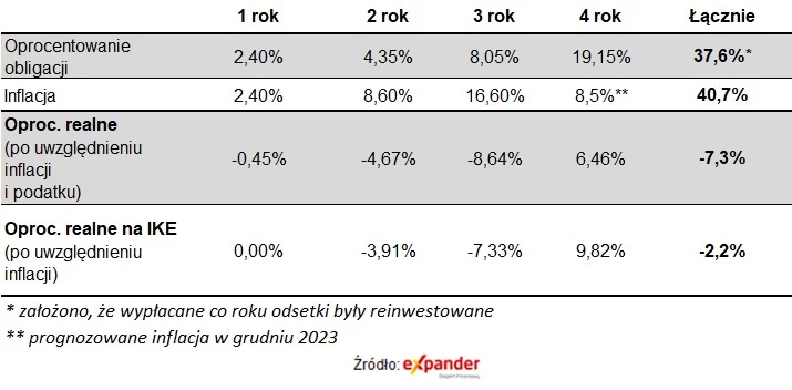 Oprocentowanie realne 4 latki z grudnia 2019 roku