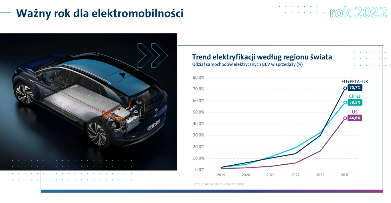 Udział samochodów elektrycznych w sprzedaży nowych aut na świecie