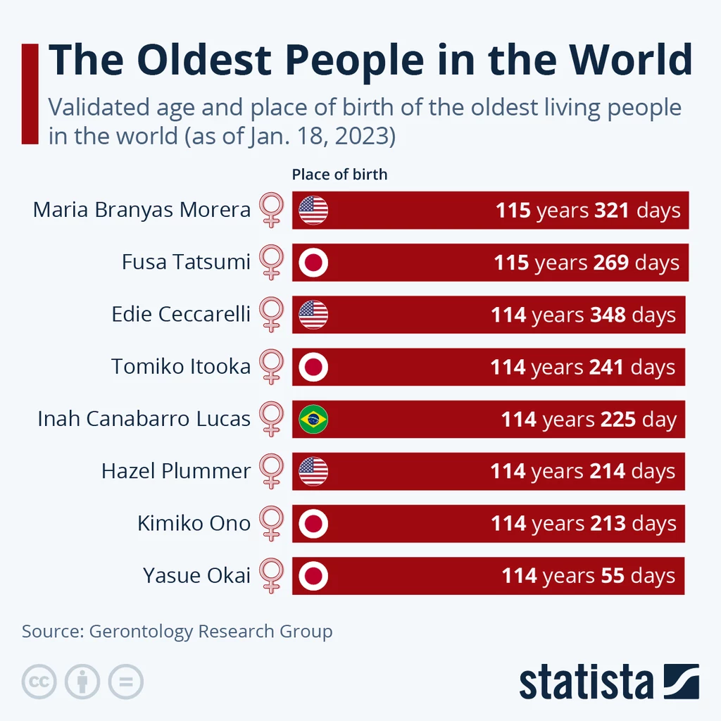 Najstarsi żyjący superstulatkowie - infografika