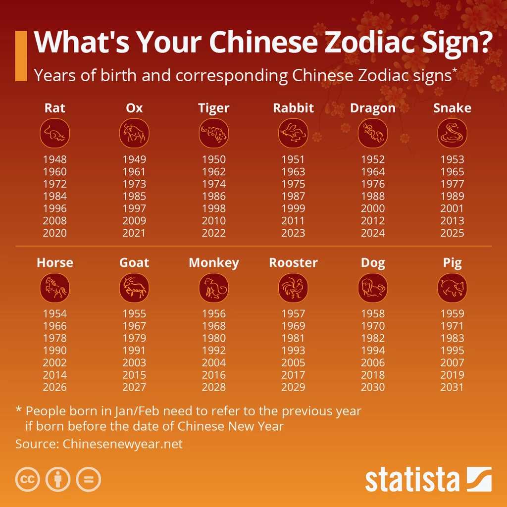 Chińskie znaki zodiaku według lat