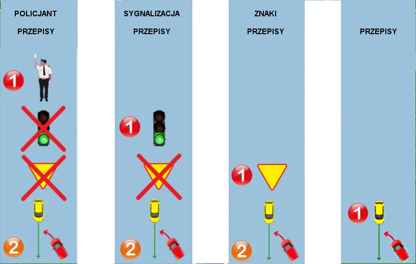 Hierarchia znaków i sygnałów drogowych