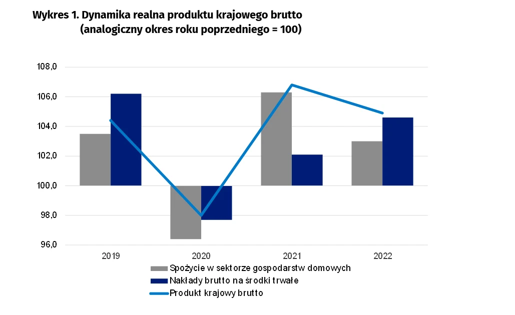 Dynamika PKB w latach 2019-2022. Źródło GUS