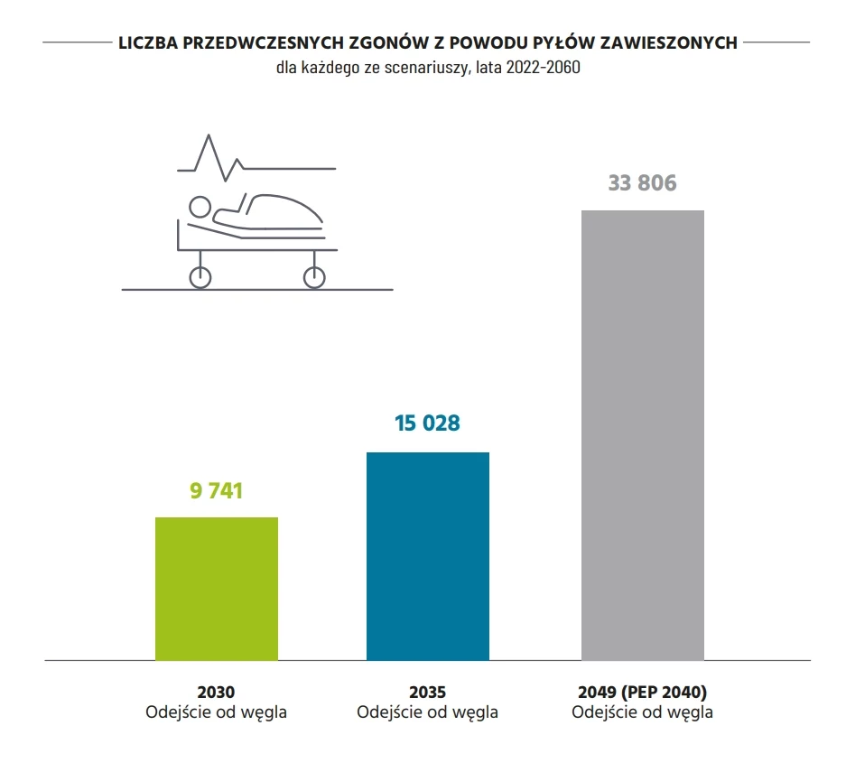 HEAL Polska szacuje, że odejście od węgla dopiero w 2049 r. może kosztować Polskę prawie 34 tys. przedwczesnych zgonów