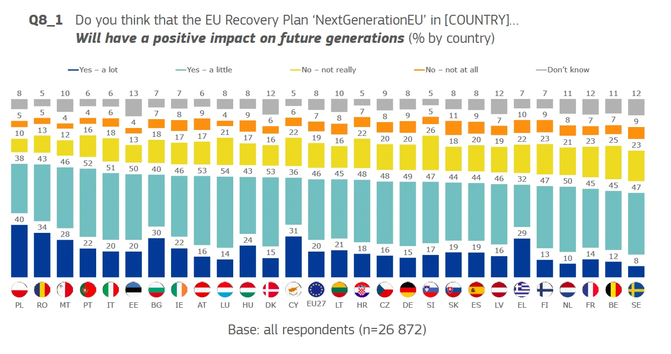 Polacy są przekonani, że pieniądze z "Europejskiego Funduszu Obudowy" poprawią sytuację przyszłych pokoleń Polacy są przekonani, że pieniądze z "Europejskiego Funduszu Obudowy" poprawią sytuację przyszłych pokoleń