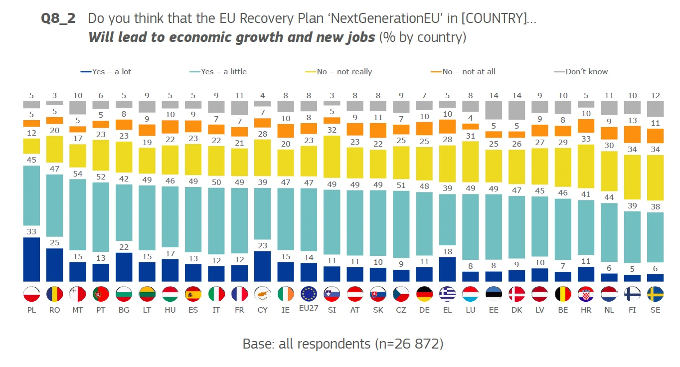 Polacy uważają, że środki z "Europejskiego Funduszu Odbudowy" są kluczowe dla wzrostu gospodarczego i stworzenia nowych miejsc pracy Polacy uważają, że środki z "Europejskiego Funduszu Odbudowy" są kluczowe dla wzrostu gospodarczego i stworzenia nowych miejsc pracy