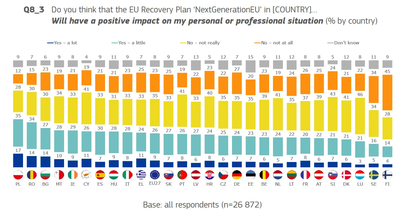 Polacy uważają, że pieniądze z "Europejskiego Funduszu Odbudowy" pomogą również bezpośrednio im Polacy uważają, że pieniądze z "Europejskiego Funduszu Odbudowy" pomogą również bezpośrednio im