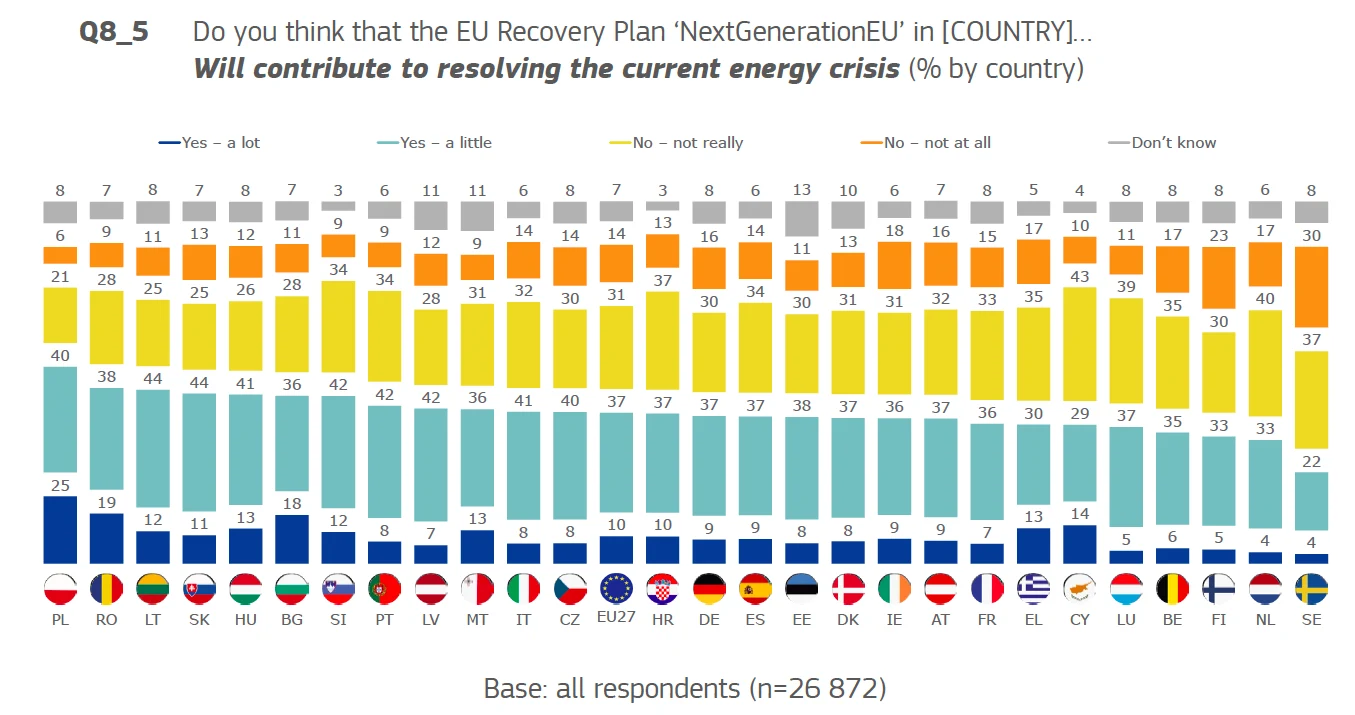 Polacy uważają, że "Europejski Fundusz Odbudowy" pomoże rozwiązać problem z kryzysem energetycznym Polacy uważają, że "Europejski Fundusz Odbudowy" pomoże rozwiązać problem z kryzysem energetycznym