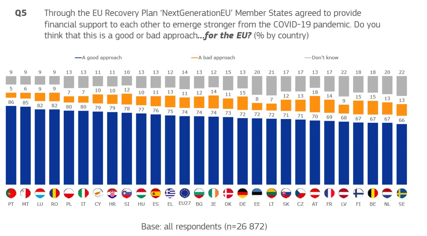 Polacy uważają "Europejski Fundusz Odbudowy" za pomocny mechanizm dla całej UE, ale nie są pod tym względem w ścisłej czołówce państw UE Polacy uważają "Europejski Fundusz Odbudowy" za pomocny mechanizm dla całej UE, ale nie są pod tym względem w ścisłej czołówce państw UE