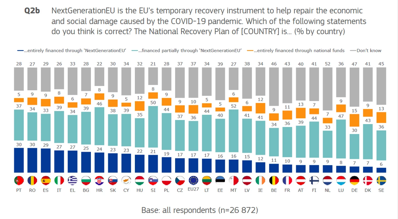 Chociaż Polacy mają najlepsze w UE zdanie o znaczeniu pieniędzy z "Europejskiego Funduszu Odbudowy", to nie do końca wiedzą, skąd te pieniądze pochodzą Chociaż Polacy mają najlepsze w UE zdanie o znaczeniu pieniędzy z "Europejskiego Funduszu Odbudowy", to nie do końca wiedzą, skąd te pieniądze pochodzą
