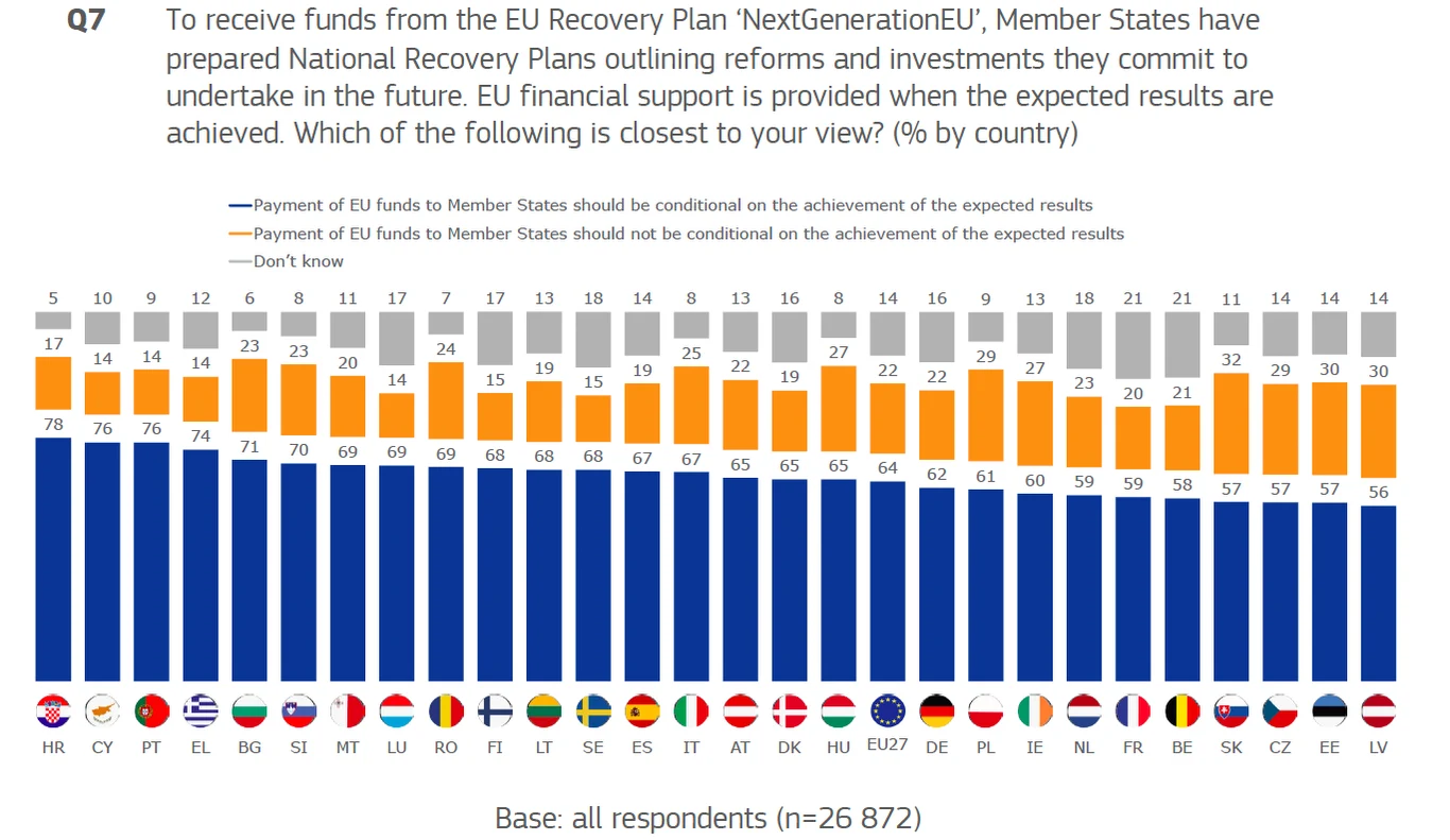 Spora część Polaków nie jest przekonana do warunkowego charakteru wypłat z "Europejskiego Funduszu Odbudowy" Spora część Polaków nie jest przekonana do warunkowego charakteru wypłat z "Europejskiego Funduszu Odbudowy"