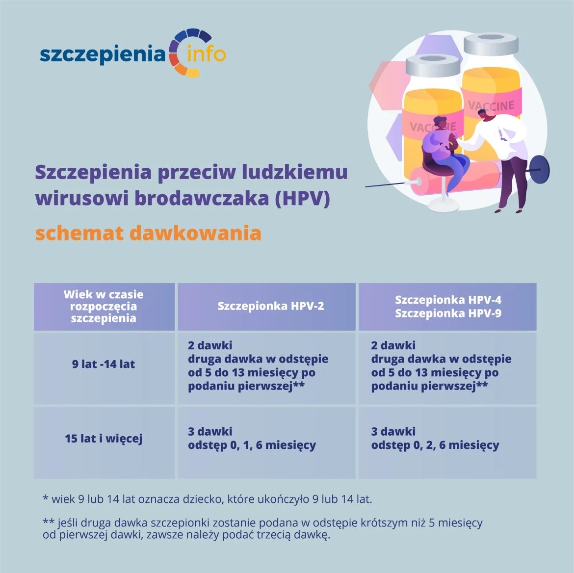 Cykl szczepień przeciwko HPV