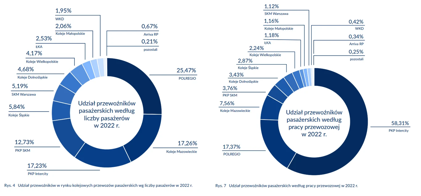 Przewóz pasażerski i praca przewozowa przewoźników kolejowych w 2022 roku Przewóz pasażerski i praca przewozowa przewoźników kolejowych w 2022 roku