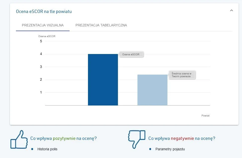 Niestety, mam za szybkie auto, by dostać 5. Problemem jest pojemność(2,4 l) i moc silnika (140 KM)
