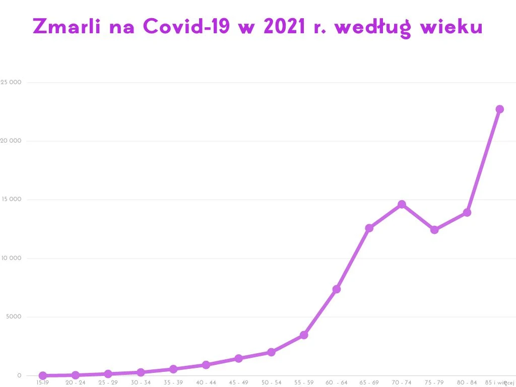 Zmarli na covid-19 w 2021 r. według wieku Zmarli na covid-19 w 2021 r. według wieku