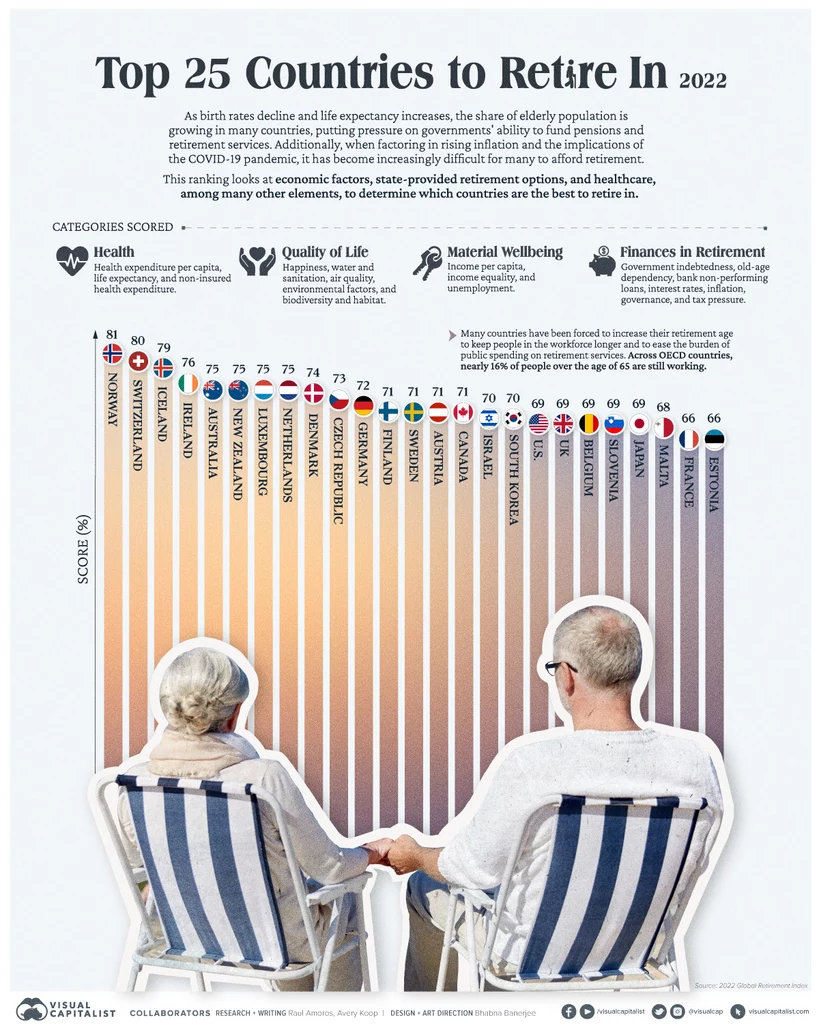 Grafika opracowana przez Visual Capitalist na podstawie Natixis Global Retirement Index 2022
