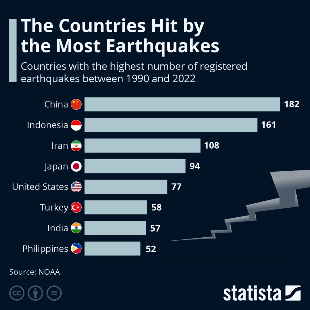 Kraje z największą liczbą zarejestrowanych trzęsień ziemi w latach 1990 - 2022
