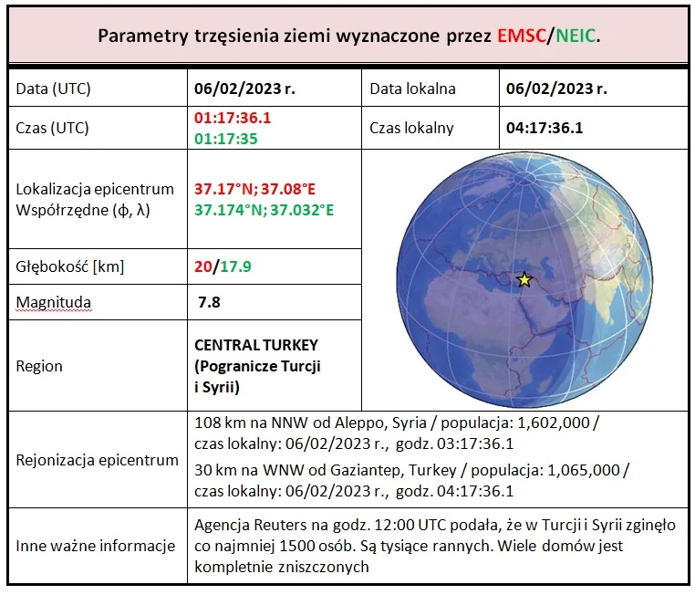 Parametry zjawiska sejsmicznego z dnia 06/02/2023 r., godz. 01:17:36.1 UTC, region: Central Turkey (źródło: pgi.gov.pl)