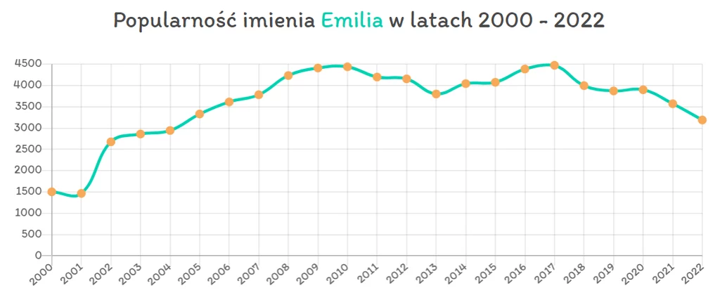 Popularność imienia Emilia w latach 2000-2022. Źródło: jakieimię.pl