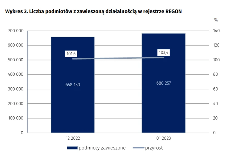 GUS notuje ponad dwukrotny wzrost liczby wyrejestrowanych spółek cywilnych 