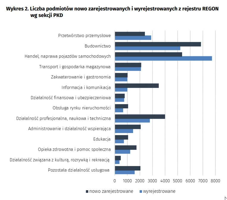 Rośnie liczba podmiotów z zawieszoną działalnością w Polsce