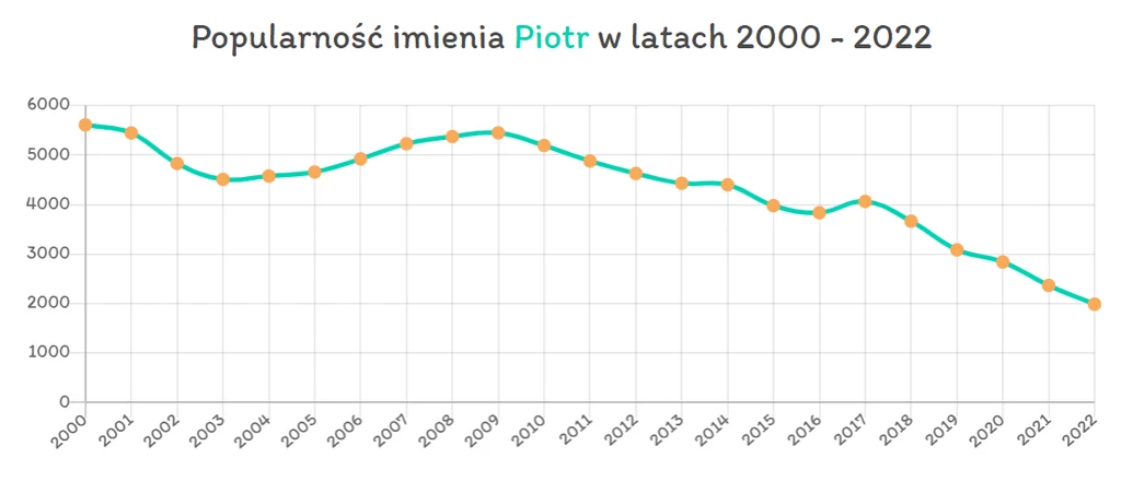 Popularność imienia Piotr w latach 2000-2022. Źródło: jakieimię.pl