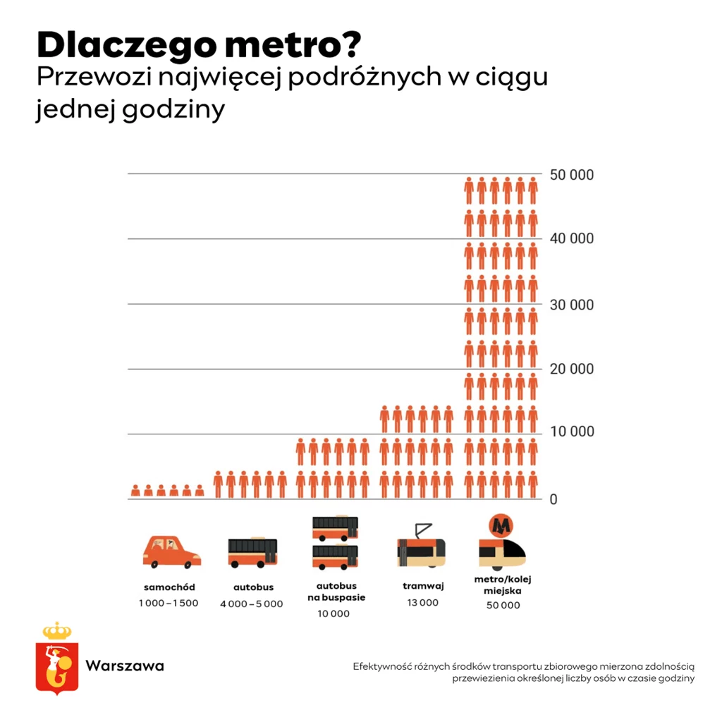 Dlaczego Warszawa inwestuje w metro?