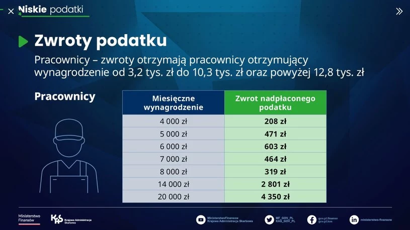 Szacowany zwrot podatku w zależności od wysokości dochodów/Ministerstwo Finansów