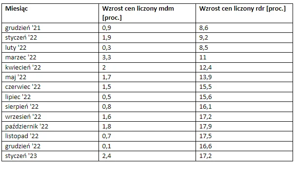 Tabela przedstawiająca roczną i miesięczną dynamikę wzrostu cen w Polsce od grudnia 2021 do stycznia 2023 roku. Źródło danych: GUS Tabela przedstawiająca roczną i miesięczną dynamikę wzrostu cen w Polsce od grudnia 2021 do stycznia 2023 roku. Źródło danych: GUS