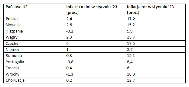 Tabela przedstawiająca odczyty inflacyjne w relacji rocznej oraz miesięcznej w styczniu 2023 r. w poszczególnych krajach UE. Tabela przedstawiająca odczyty inflacyjne w relacji rocznej oraz miesięcznej w styczniu 2023 r. w poszczególnych krajach UE.
