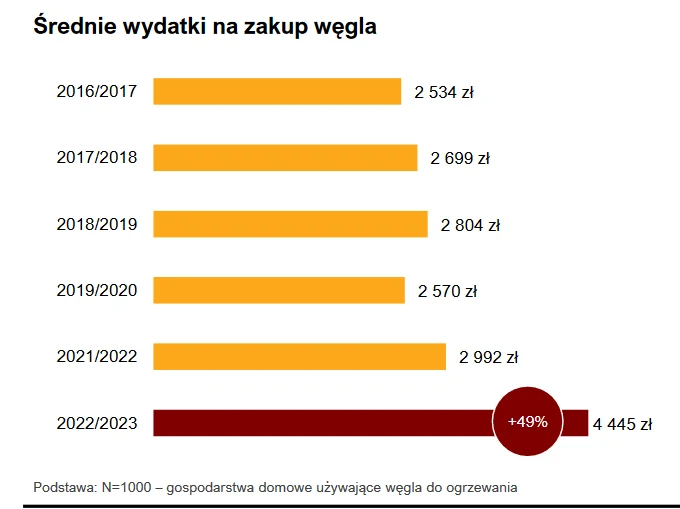 Źródło: Minds&Roses dla Izby Gospodarczej Sprzedawców Polskiego Węgla