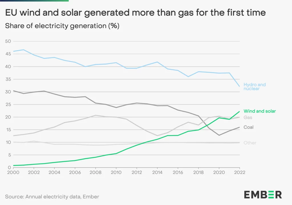 Energia z wiatru i słońca zapewniła w 2022 r. więcej prądu niż energia z węgla i gazu