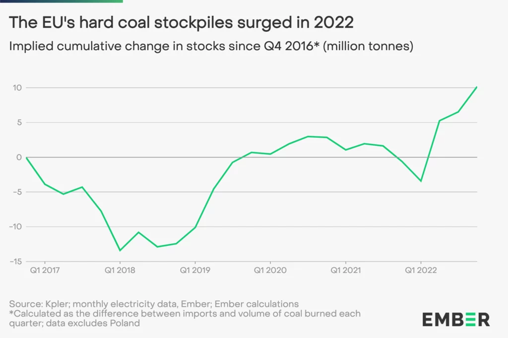 Wykres wskazujący na rosnące hałdy węgla przy unijnych elektrowniach