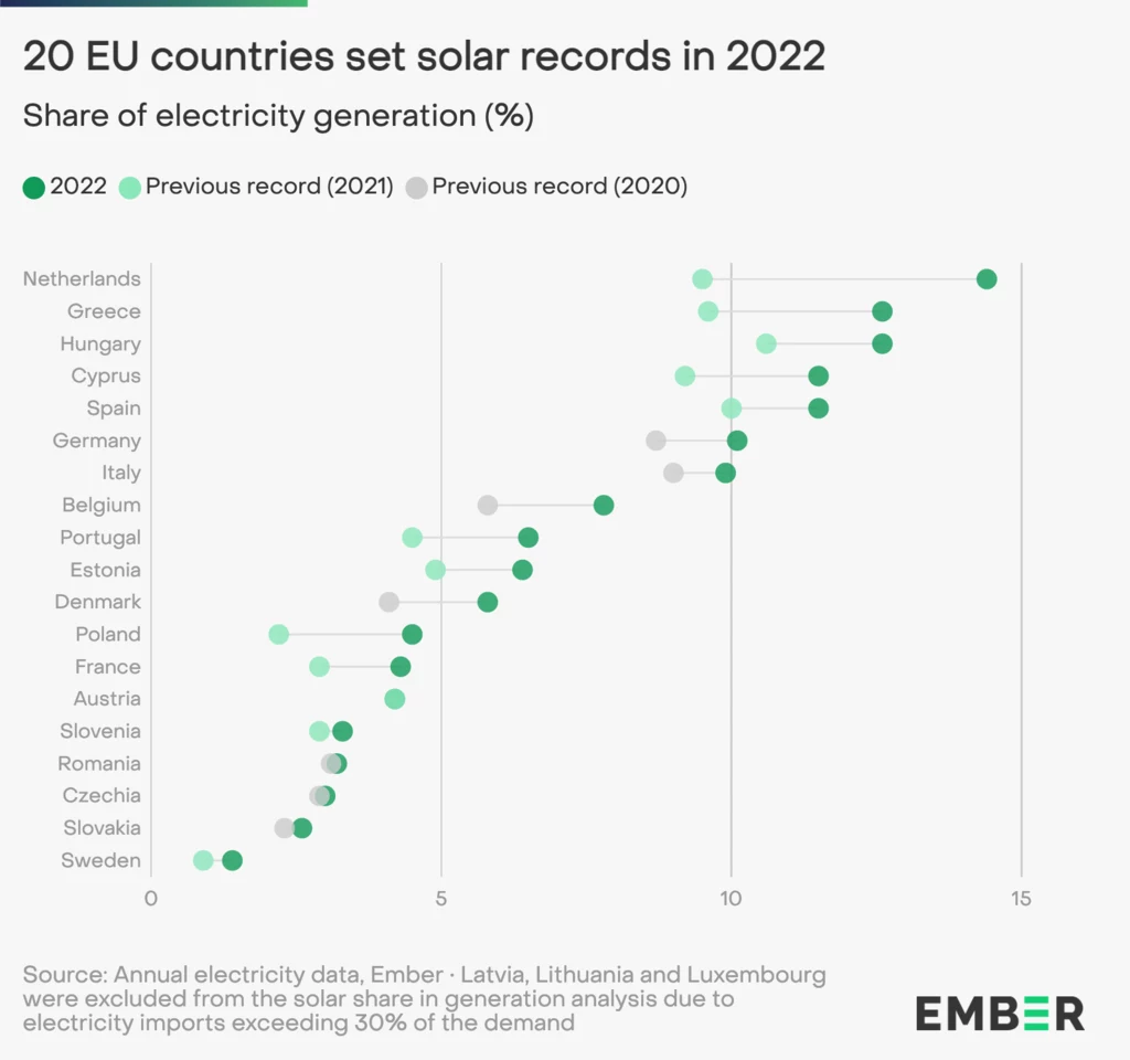 Zmiany w produkcji energii elektrycznej ze słońca w krajach UE. Zauważalny wzrost widać m.in. w Polsce