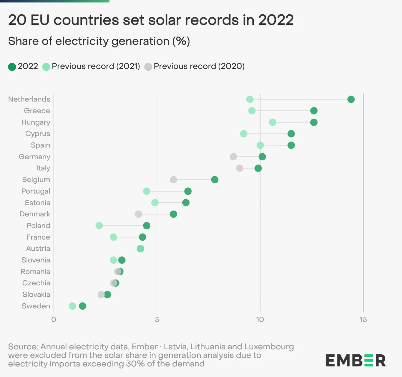 Zmiany w produkcji energii elektrycznej ze słońca w krajach UE. Zauważalny wzrost widać m.in. w Polsce